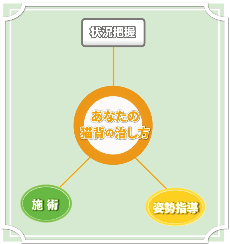 あなたの猫背の治し方は現状把握、施術、姿勢指導
